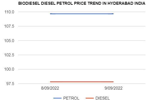 Biodiesel Petrol Diesel price today 9-09-2022