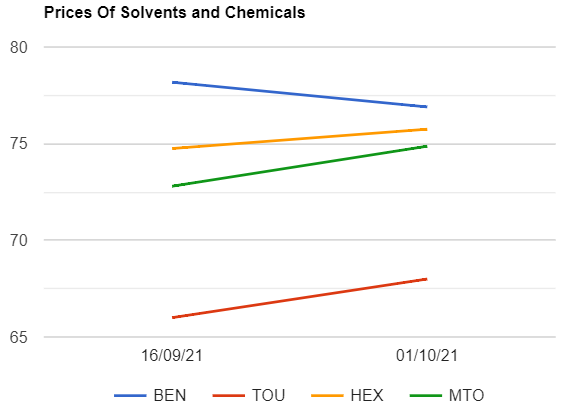 Solvents prices up in India as on 1102021