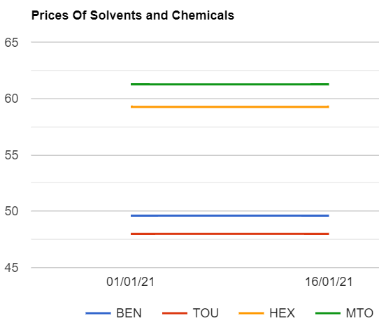 Solvents prices unchanged in India as on 16012021