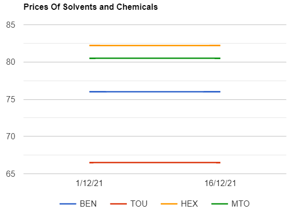 Solvents prices kept unchanged in India as on 16122021