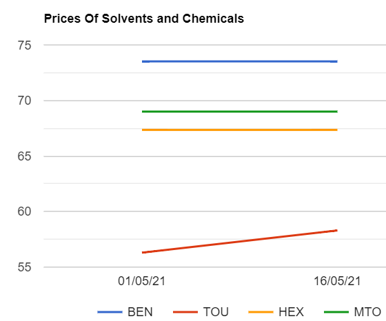 Solvents prices changed mix as on 1652021