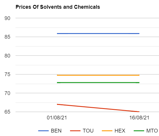 Solvents prices are changed mixed in India as on 1682021