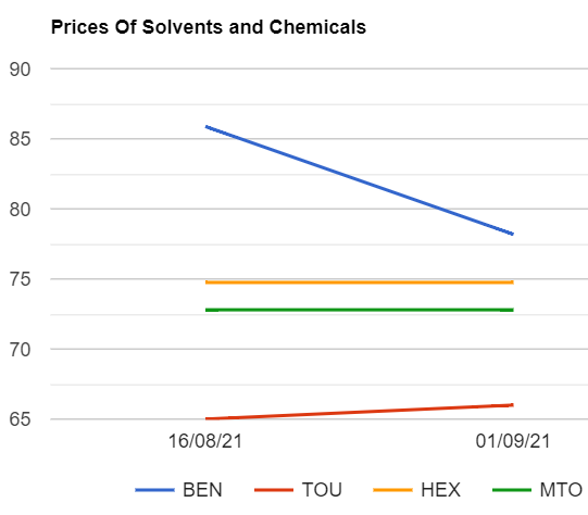 Solvents prices are changed mix in India as on 192021