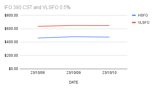 HSFO VLSFO Markets 11-10-2023