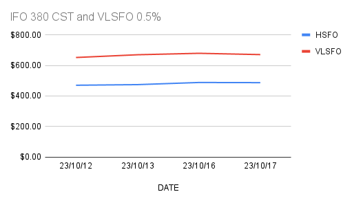 HSFO VLSFO markets. 18-10-2023