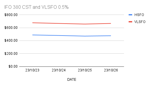 HSFO VLSFO markets down in Asia. 27-10-2023