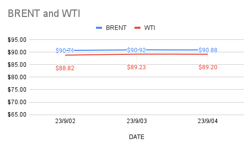 Crude prices inched down – 04-10-2023