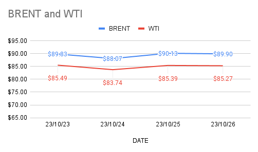 crude prices moving down today. 26-10-2023
