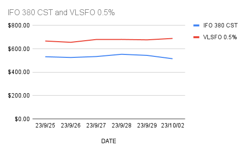 HSFO and VLSFO markets – 03-10-2023