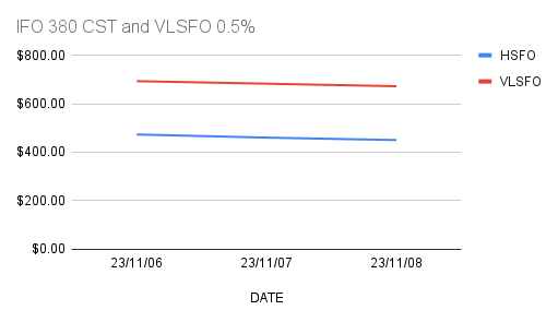 VLSFO firmed HSFO down in Asia. 9-11-2023