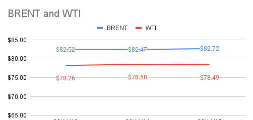Brent and WTI price graph indicators
