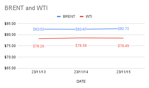 Brent and WTI price graph indicators