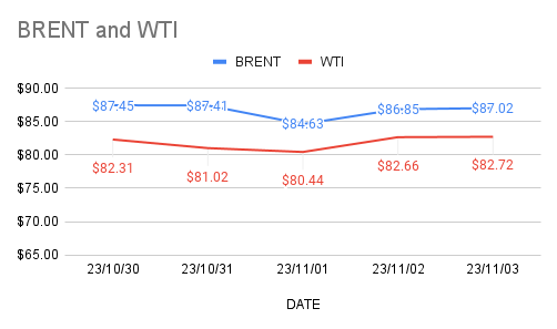 crude prices gained on a positive sentiment. 3-11-2023