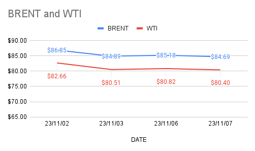 crude prices edged down today. 07-11-2023