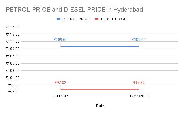 What is the best diesel price in Hyderabad?