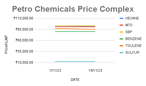 Hexane Toluene Solvents prices down in India on 16-11-23.