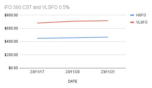 VLSFO HSFO markets cautious. 22-11-2023