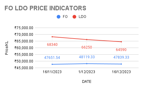 Fo ldo prices reduced on 16-12-2023.