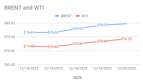 image shows crude prices