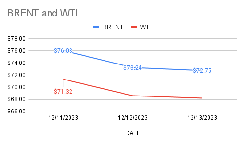 Crude prices stumbled over night – 13-12-2023