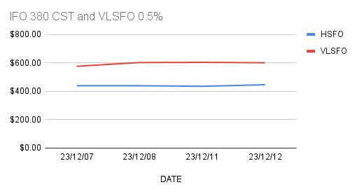 Fuel oil – vlsfo hsfo prices down. 13-12-2023