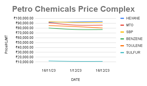 Solvents prices changed from 16-12-2023.