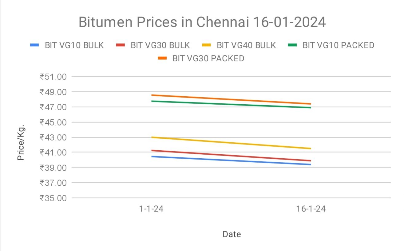 image explains bitumen prices at Chennai from 16-01-2024