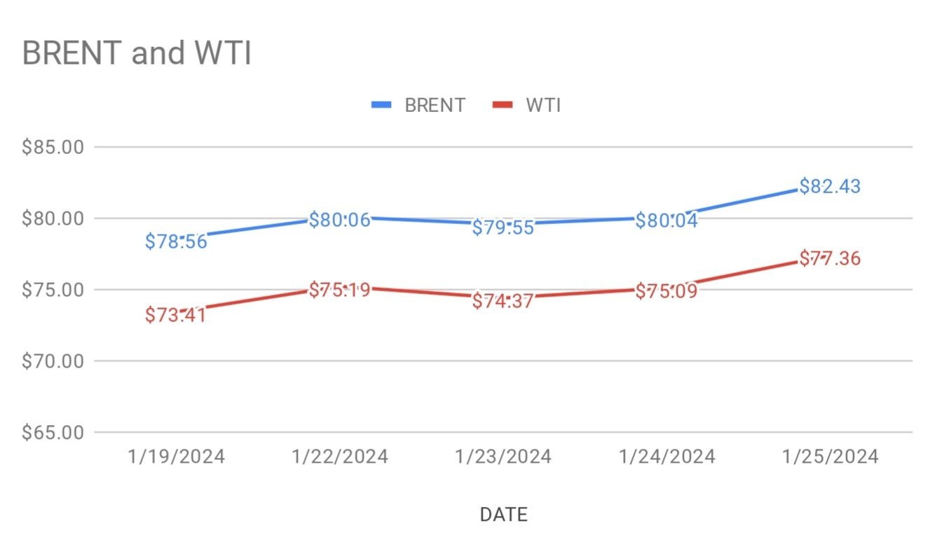 crude set to login weekly gains. 26-01-2024.