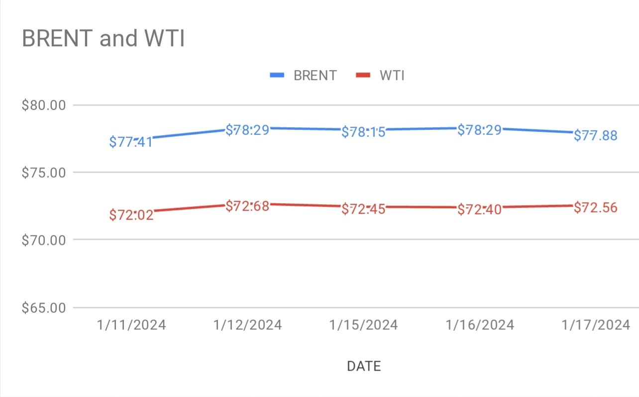 crude prices moving flat. 18-01-2024