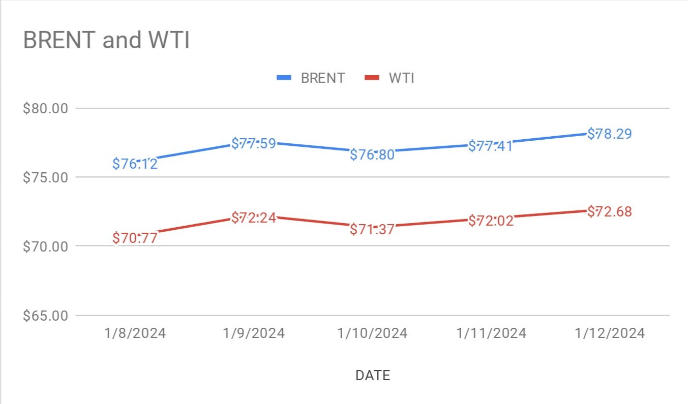 Image shows crude prices movements as on 13-01-2024