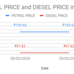 The graph represents the petrol and diesel prices in Hyderabad today.