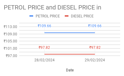 Quick! Check out today’s Diesel and Petrol price in Hyderabad. 29-02-2024.