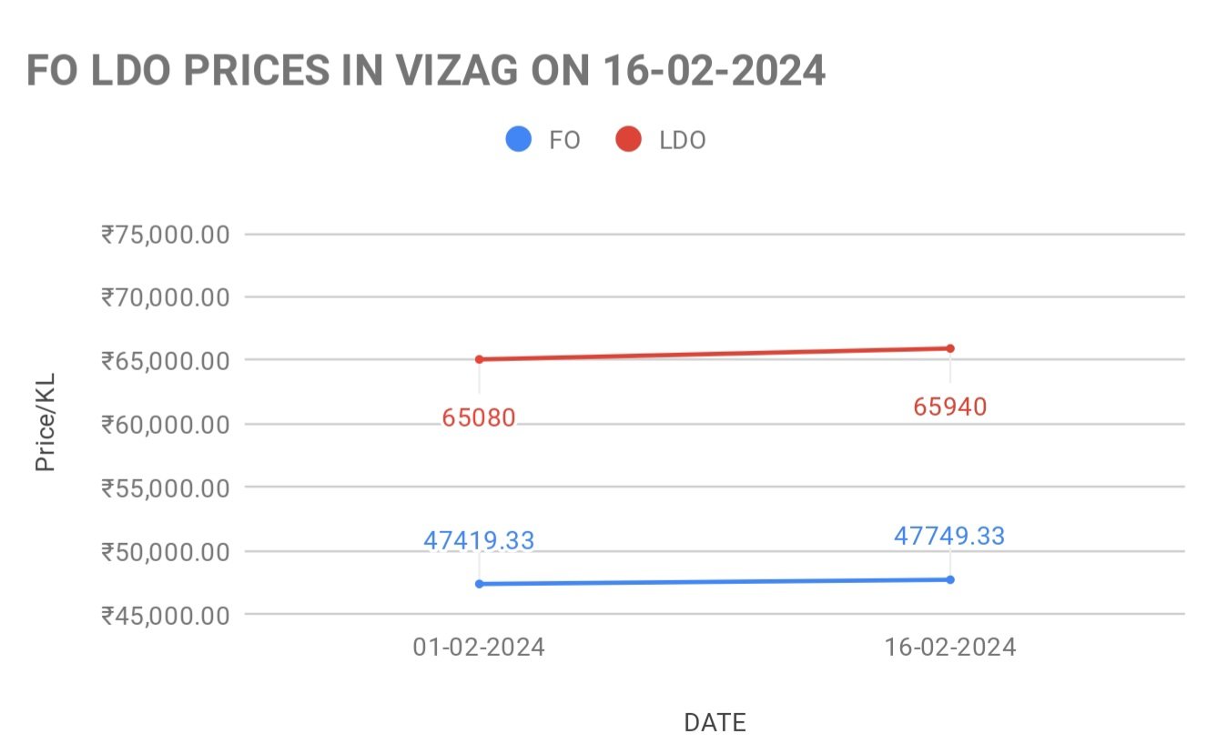 FO LDO price trends in India 16-2-2024