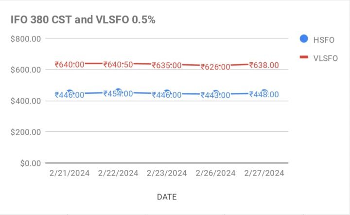 Fuel Oil Prices Under Pressure 28 02 2024 PetroBazaar   Fuel Oil Price Trends 28 02 2024 720x442 