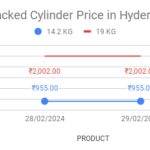 The graph represents LPG price in Hyderabad.