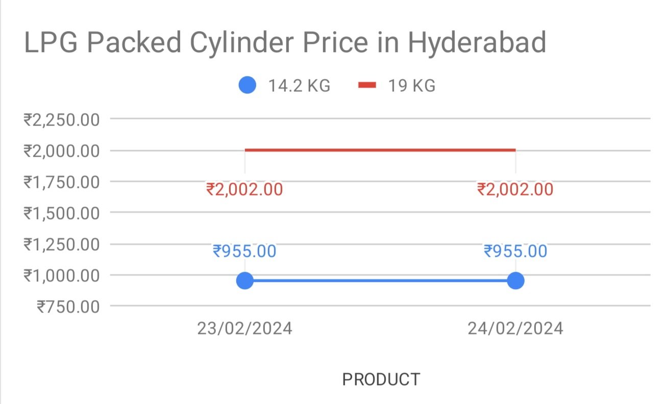 gas price in miyapur, Hyderabad