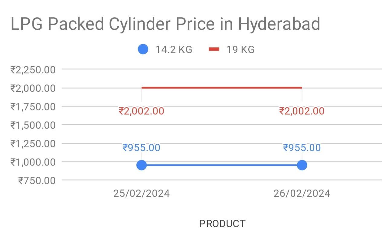 Do you know LPG price in Hyderabad today?