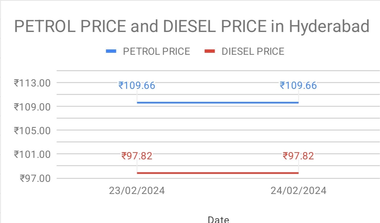 Graphs shows diesel petrol price trends in miyapur, Hyderabad