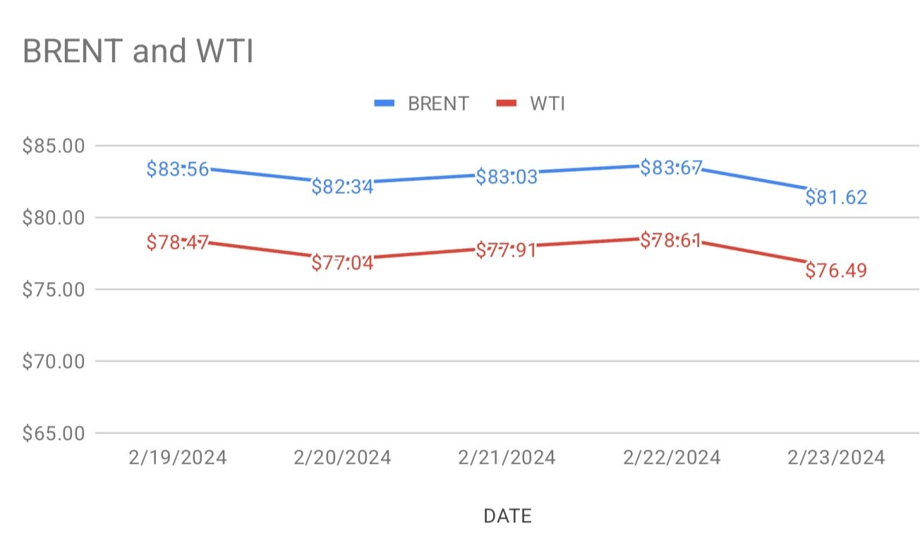 Graph explains how crude indicators moved last week