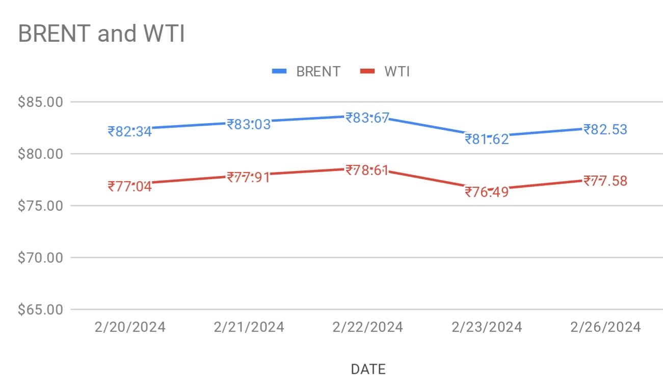 Graph shows crude price curves