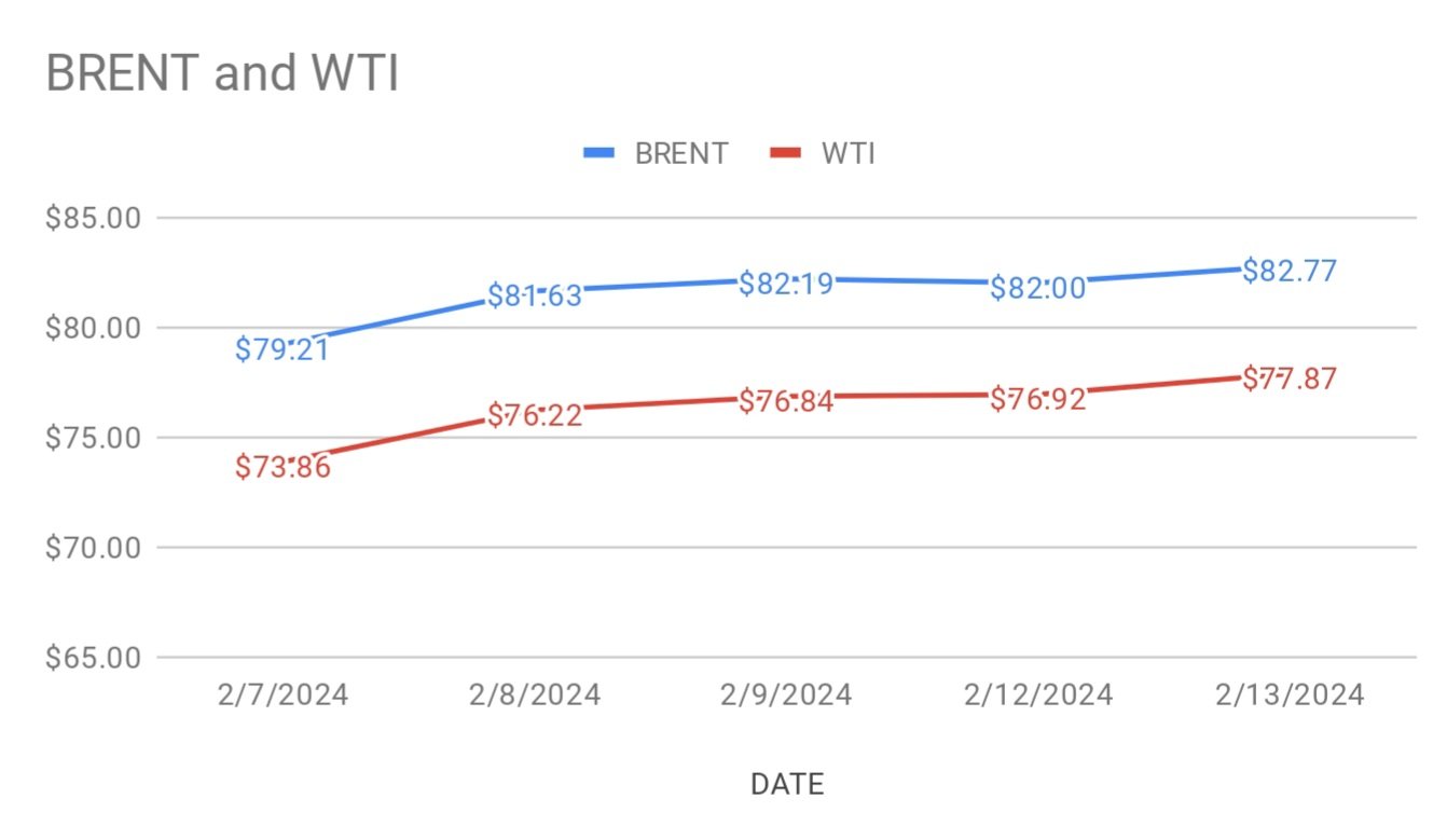 image explains how crude prices moves for last one week.