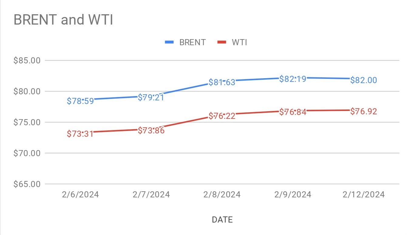 Image explains crude price movements