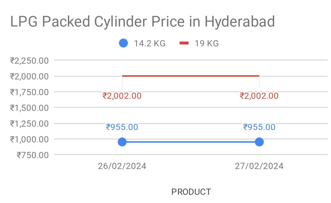 LPG price per kg in Hyderbad. 27-02-2024.