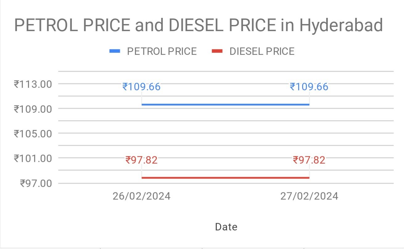 Diesel best price in Hyderabad. 27-02-2024.