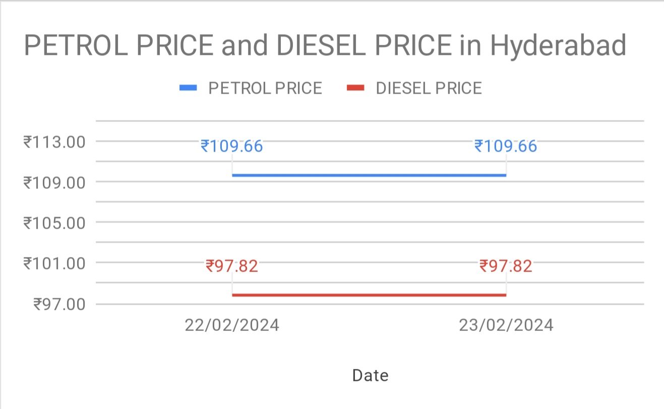 graph shows diesel and petrol prices in hyderabad
