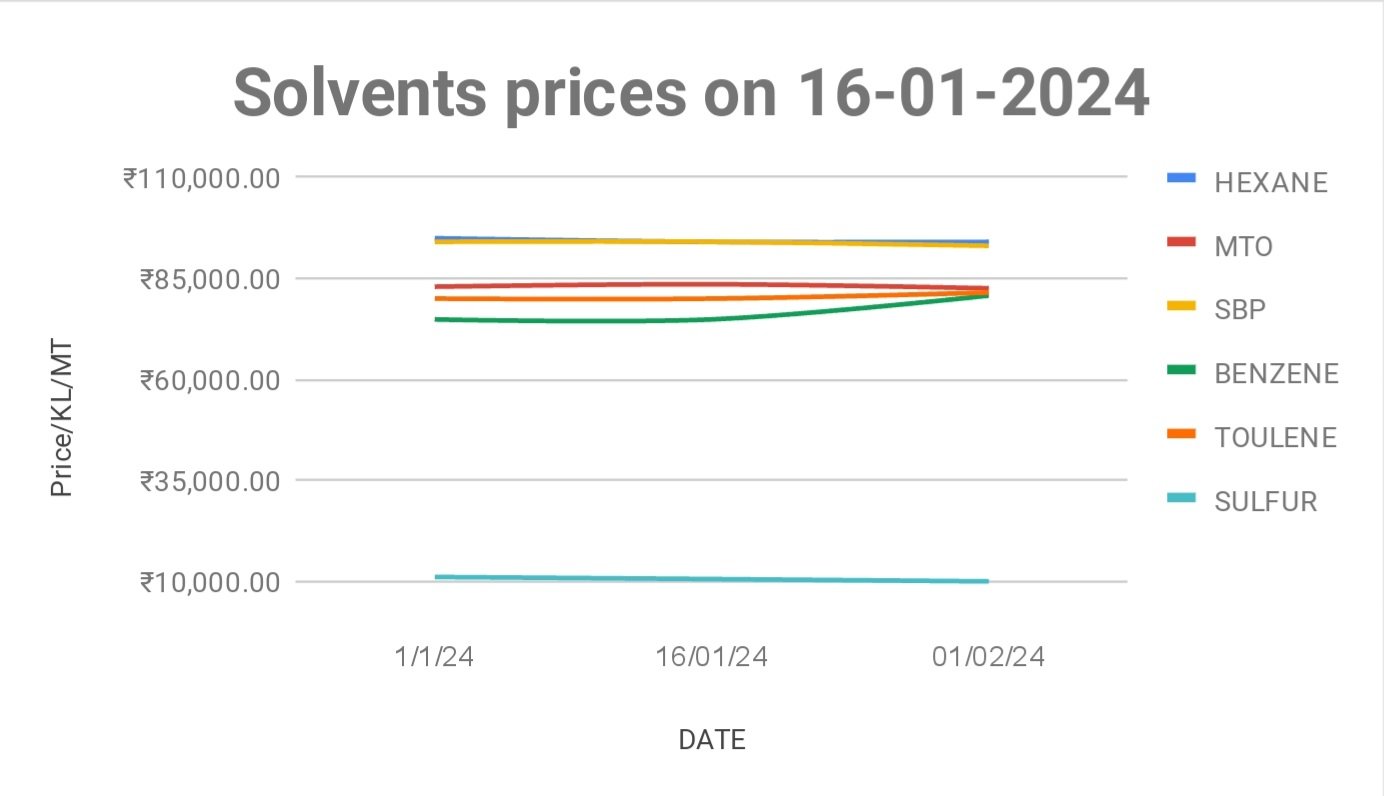 Solvents prices changed in India. 1-2-2024