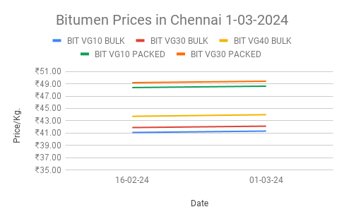 The graph represents bitumen prices for the first half of march