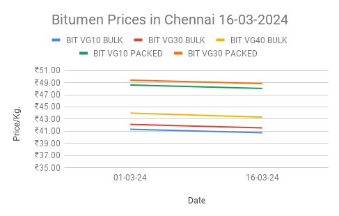 Bitumen prices reduced as on 16-03-2024.