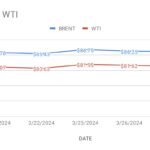 image shows crude price movement today