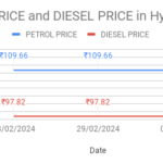 The graph represents the Petrol and Diesel prices in Ameenpur, Hyderabad on beginning of the month.